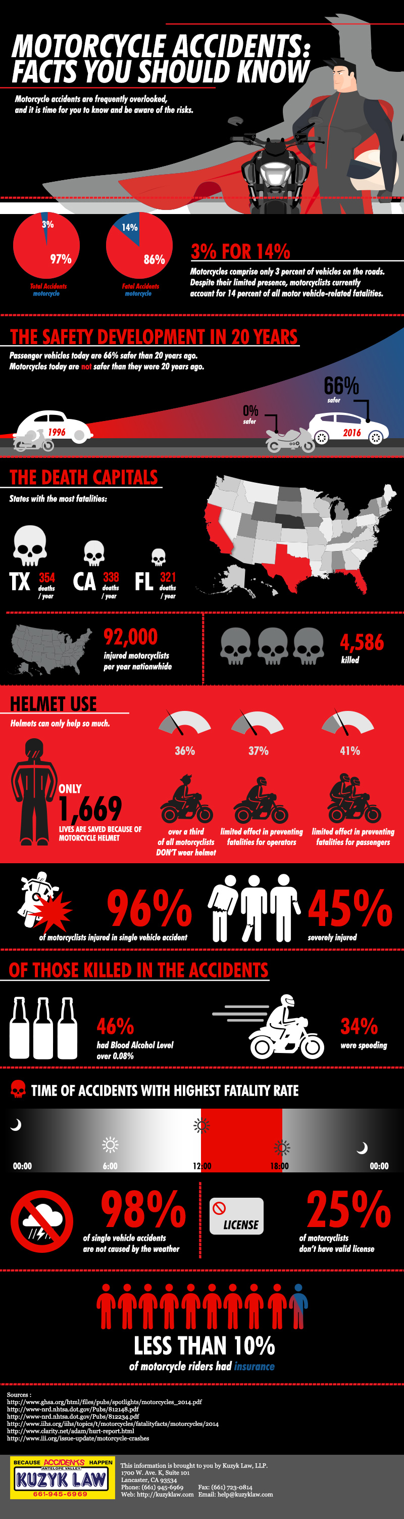 Infographic - Motorcycle Safety
