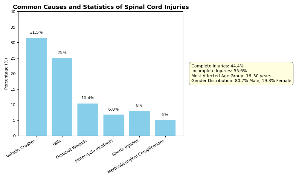 common causes and statistics of spinal cord injuries graph